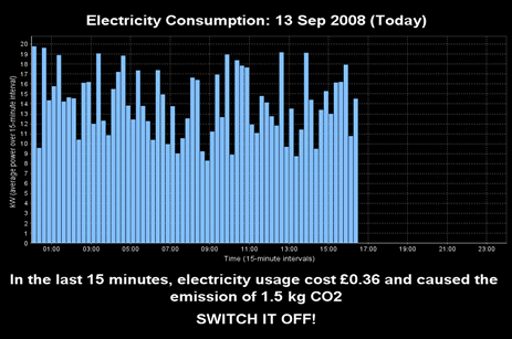 A screenshot of an Energy Live Screen chart of electricity consumption