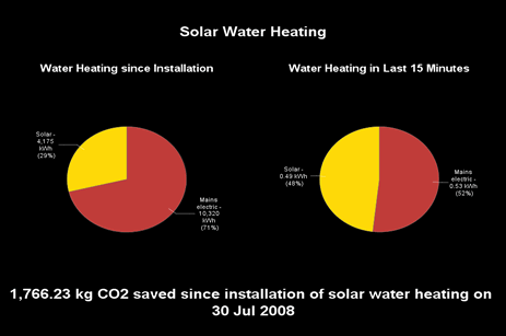 A screenshot of an Energy Live Screen solar-water-heating display